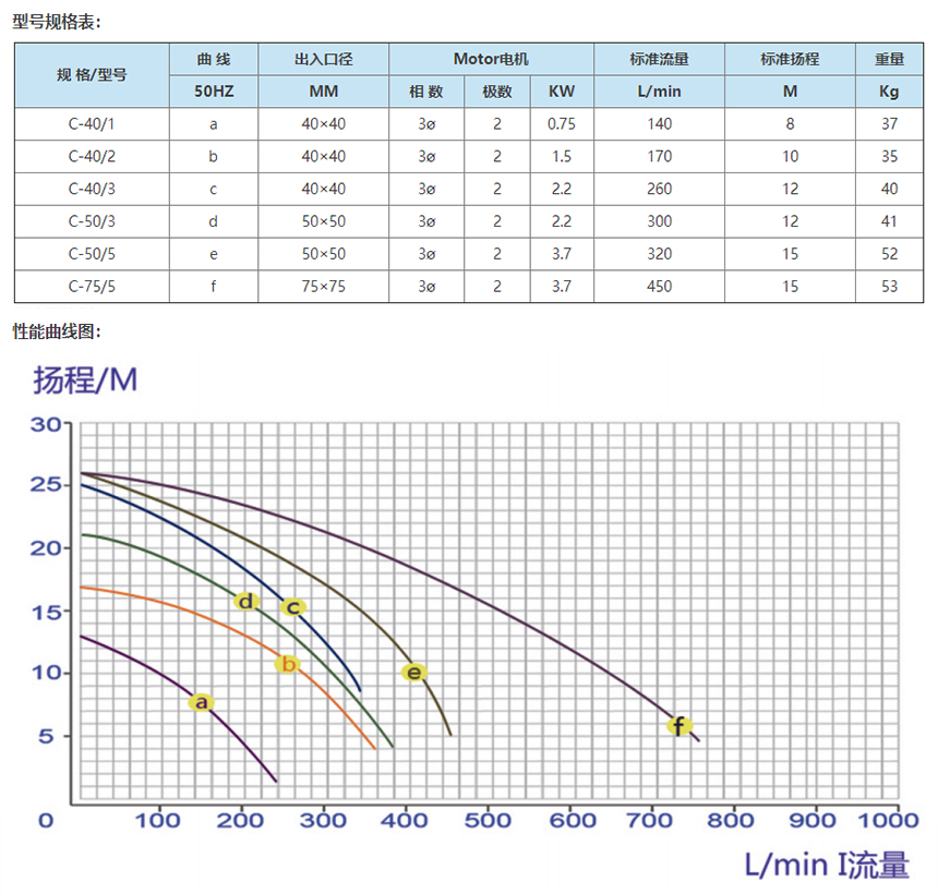 智能耐腐蝕塑料自吸式卸料泵-C型